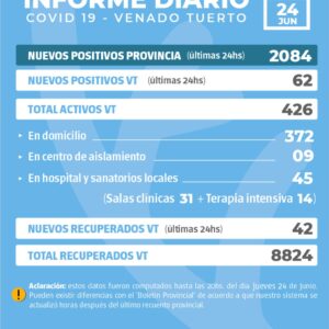 La provincia confirmó 2084 nuevos casos y en Venado Tuerto hubo 62 positivos