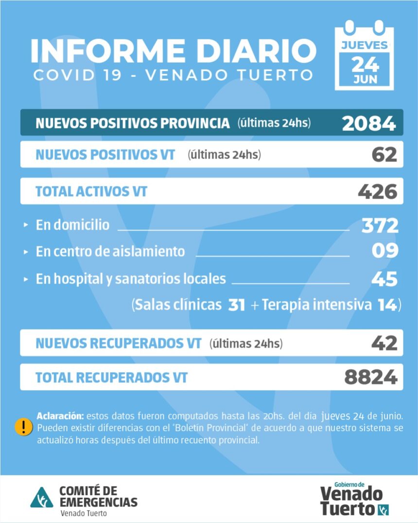 La provincia confirmó 2084 nuevos casos y en Venado Tuerto hubo 62 positivos