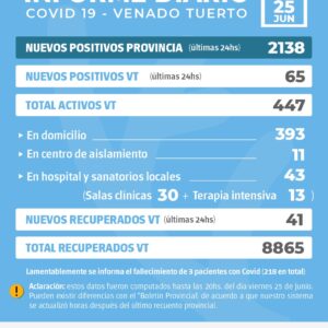 La provincia confirmó 2138 nuevos casos y en Venado Tuerto hubo 65 positivos