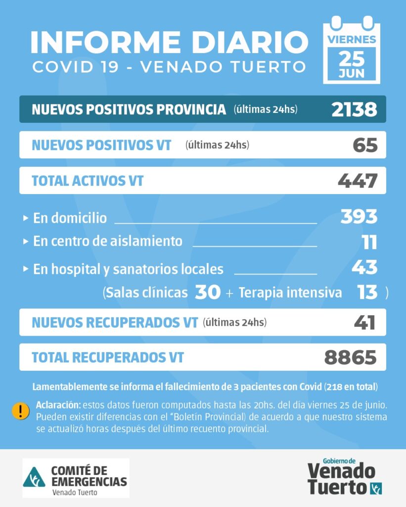 La provincia confirmó 2138 nuevos casos y en Venado Tuerto hubo 65 positivos