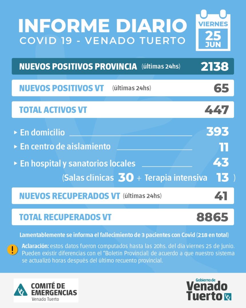 La provincia confirmó 2138 nuevos casos y en Venado Tuerto hubo 65 positivos