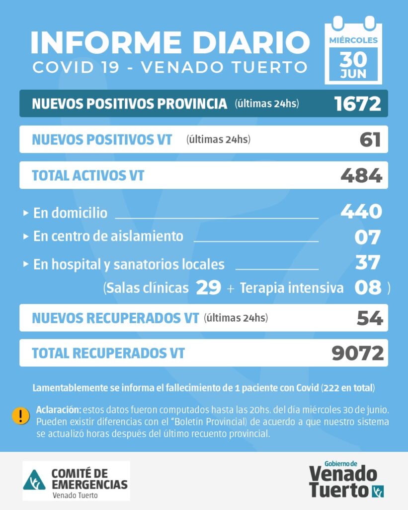 La Provincia  confirmó 1672 nuevos casos y en Venado Tuerto hubo 61 casos positivos