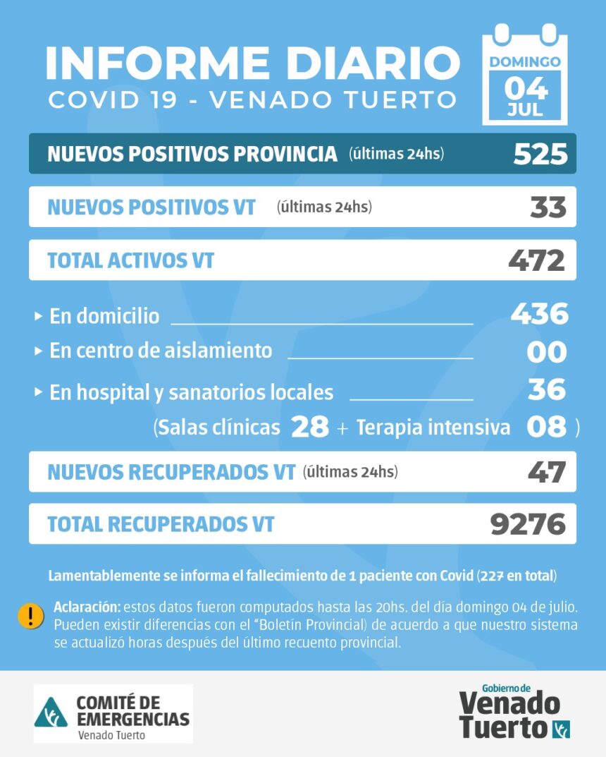 La Provincia  confirmó 525 nuevos casos y en Venado Tuerto hubo 33 casos positivos