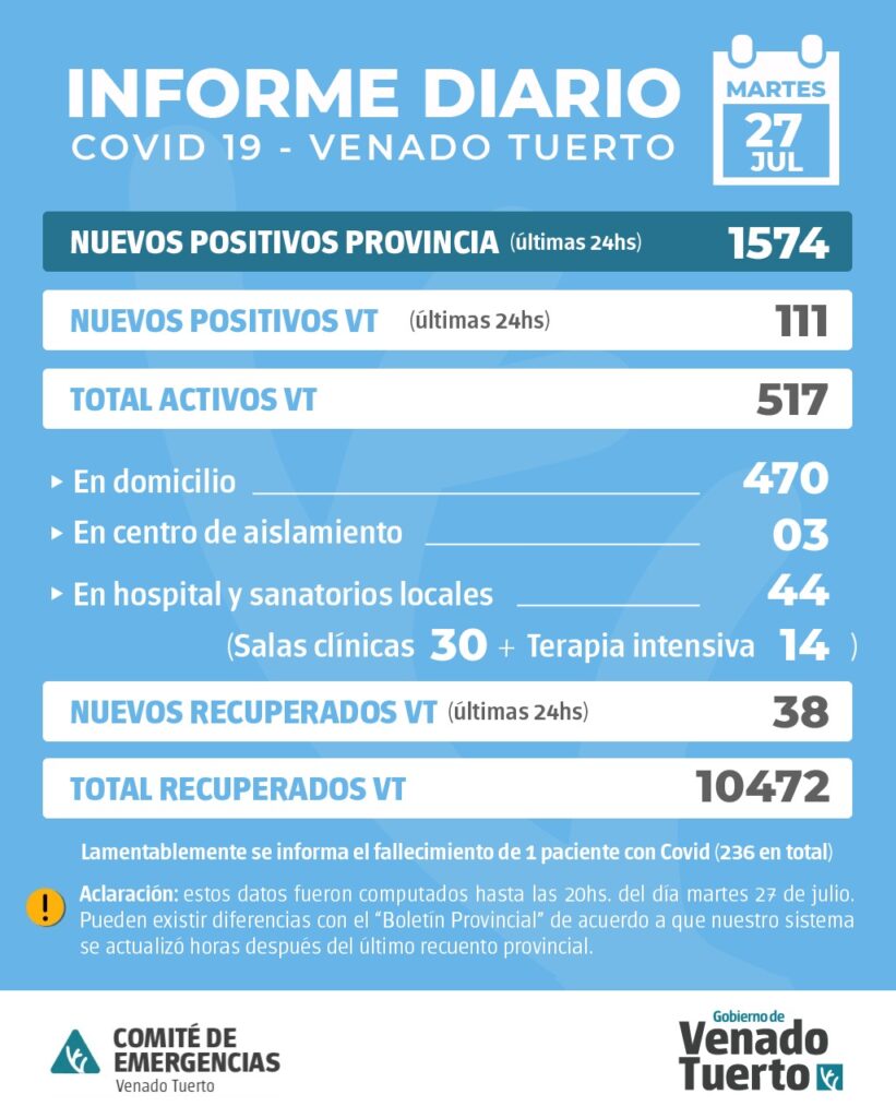 La Provincia confirmó 1574 nuevos casos y en Venado Tuerto hubo 111 casos positivos