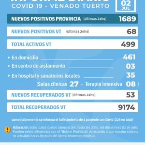 La provincia confirmó 1689 nuevos casos y en Venado Tuerto hubo 68 positivos