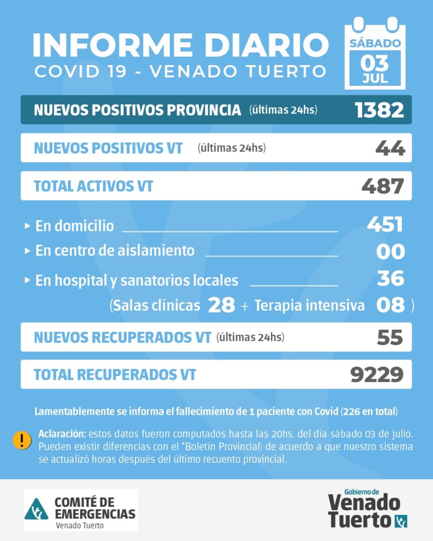 La provincia confirmó 1382 nuevos casos y en Venado Tuerto hubo 44 positivos