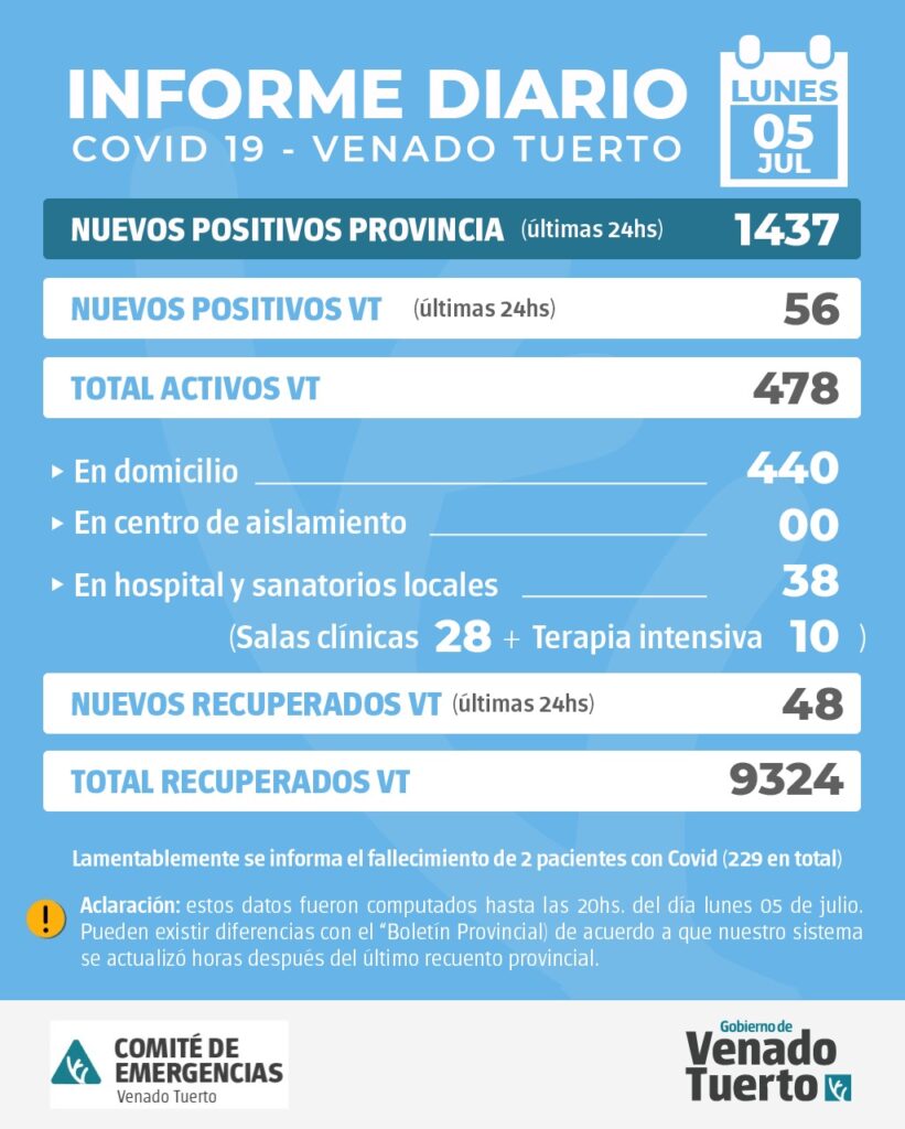 La provincia confirmó 1437 nuevos casos y en Venado Tuerto hubo 56 positivos
