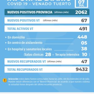 La provincia confirmó 2062 nuevos casos y en Venado Tuerto hubo 67 positivos