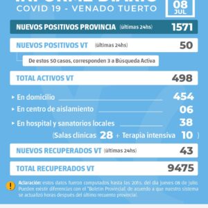 La provincia confirmó 1571 nuevos casos y en Venado Tuerto hubo 50 positivos