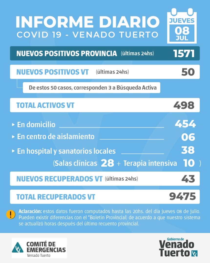 La provincia confirmó 1571 nuevos casos y en Venado Tuerto hubo 50 positivos