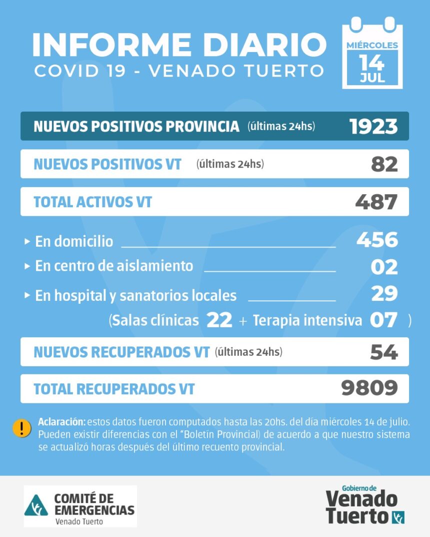 La provincia confirmó 1923 nuevos casos y en Venado Tuerto hubo 82 positivos La provincia confirmó 1923 nuevos casos y en Venado Tuerto hubo 82 positivos