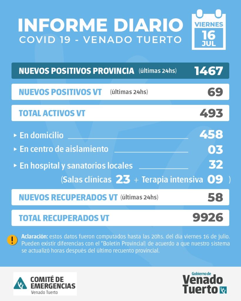 La provincia confirmó 1467 nuevos casos y en Venado Tuerto hubo 69 positivos