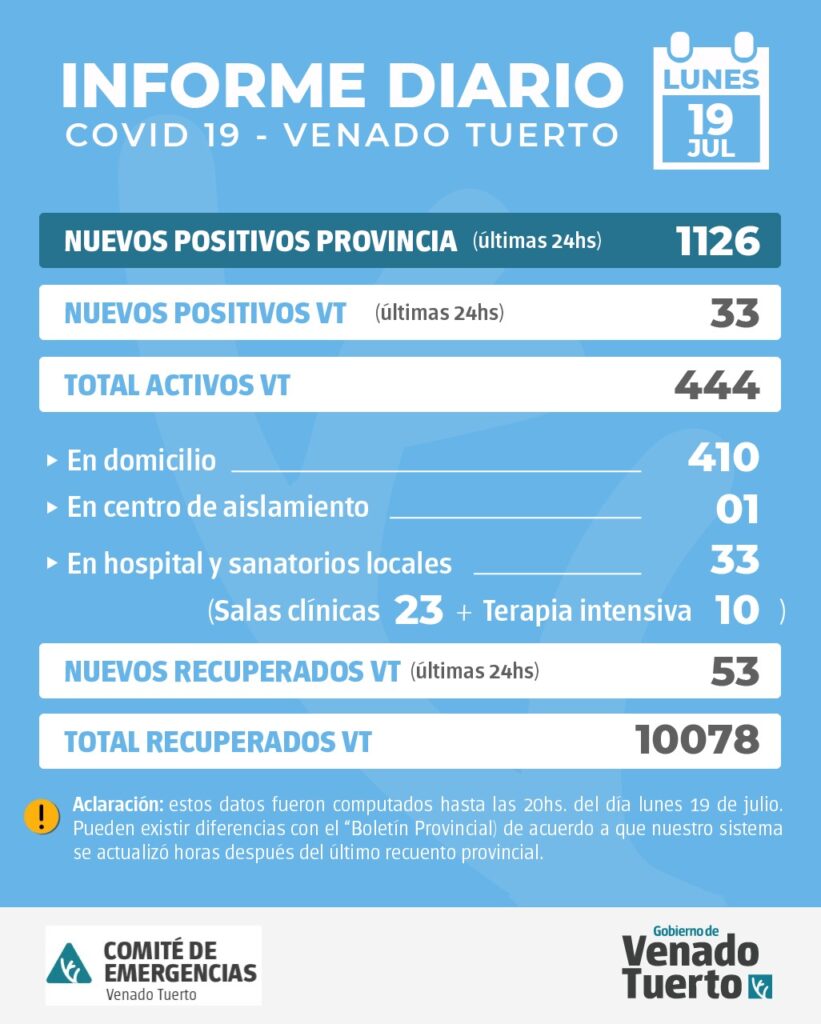 La provincia confirmó 1126 nuevos casos y en Venado Tuerto hubo 33 positivos