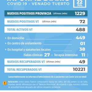 La provincia confirmó 1229 nuevos casos y en Venado Tuerto hubo 72 positivos