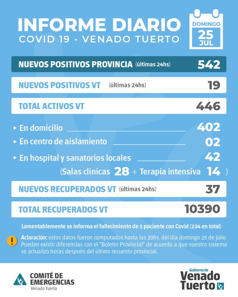 La provincia confirmó 542 nuevos casos y en Venado Tuerto hubo 19 positivos
