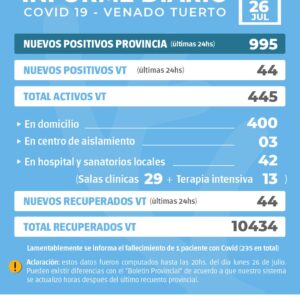 La provincia confirmó 995 nuevos casos y en Venado Tuerto hubo 44 positivos
