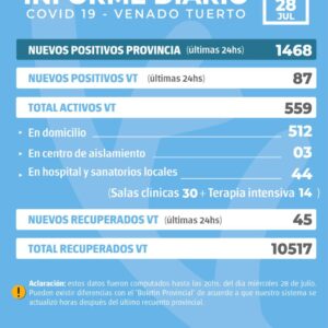 La provincia confirmó 1468 nuevos casos y en Venado Tuerto hubo 87 positivos