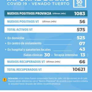 La provincia confirmó 1083 nuevos casos y en Venado Tuerto hubo 56 positivos
