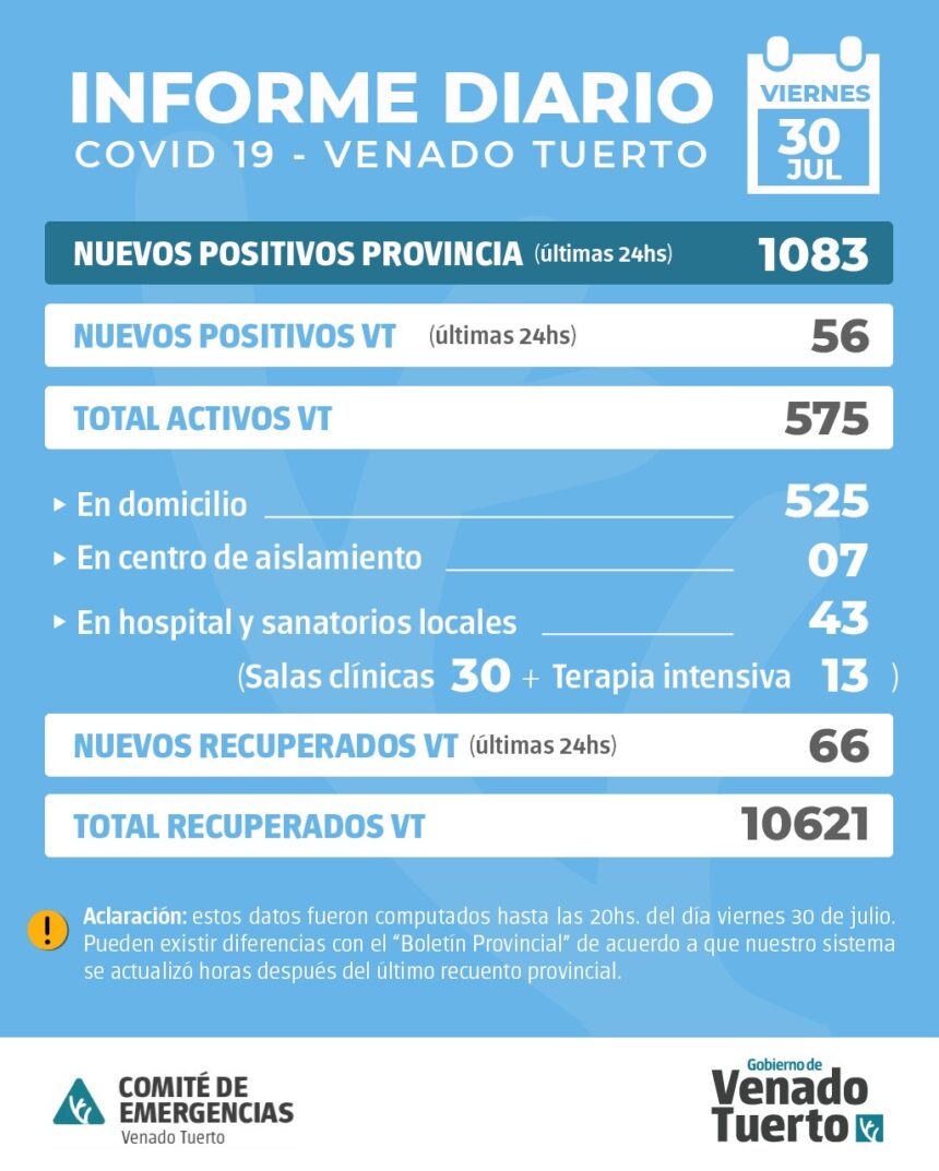La provincia confirmó 1083 nuevos casos y en Venado Tuerto hubo 56 positivos