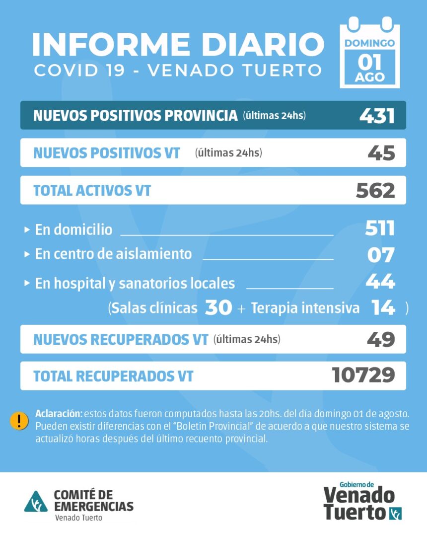 La Provincia confirmó 431 nuevos casos y en Venado Tuerto hubo 45 casos positivos