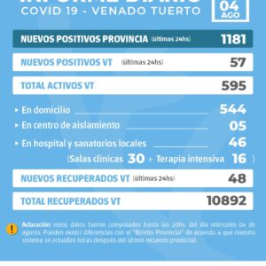 La Provincia confirmó 1181 nuevos casos y en Venado Tuerto hubo 57 casos positivos