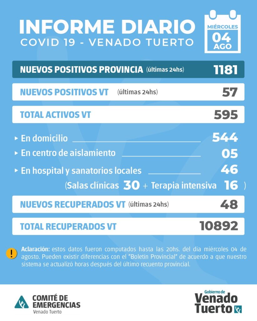 La Provincia confirmó 1181 nuevos casos y en Venado Tuerto hubo 57 casos positivos