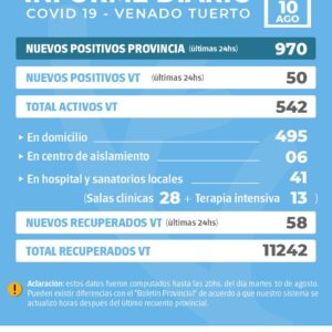 La Provincia confirmó 970 nuevos casos y en Venado Tuerto hubo 50 casos positivos
