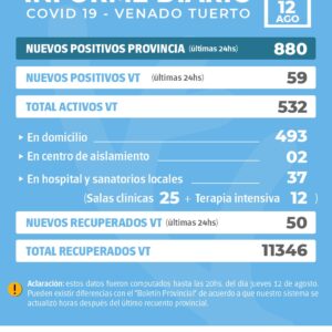 La Provincia confirmó 880 nuevos casos y en Venado Tuerto hubo 59 casos positivos