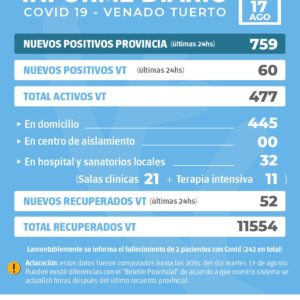 La Provincia confirmó 759 nuevos casos y en Venado Tuerto hubo 60 casos positivos