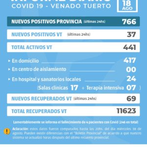 La provincia confirmó 766 nuevos casos y en Venado Tuerto hubo 37 casos positivos