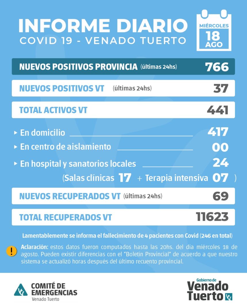 La provincia confirmó 766 nuevos casos y en Venado Tuerto hubo 37 casos positivos