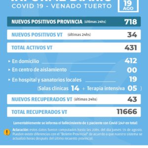 La Provincia confirmó 718 nuevos casos y en Venado Tuerto hubo 34 casos positivos