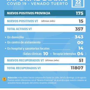 La provincia confirmó 175 nuevos casos y en Venado Tuerto hubo 15 casos positivos