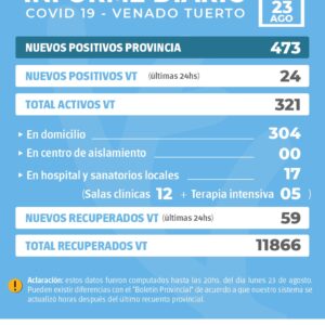 La Provincia confirmó 473 nuevos casos y en Venado Tuerto hubo 24 casos positivos
