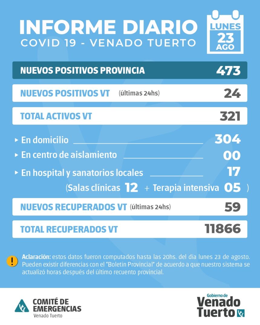 La Provincia confirmó 473 nuevos casos y en Venado Tuerto hubo 24 casos positivos