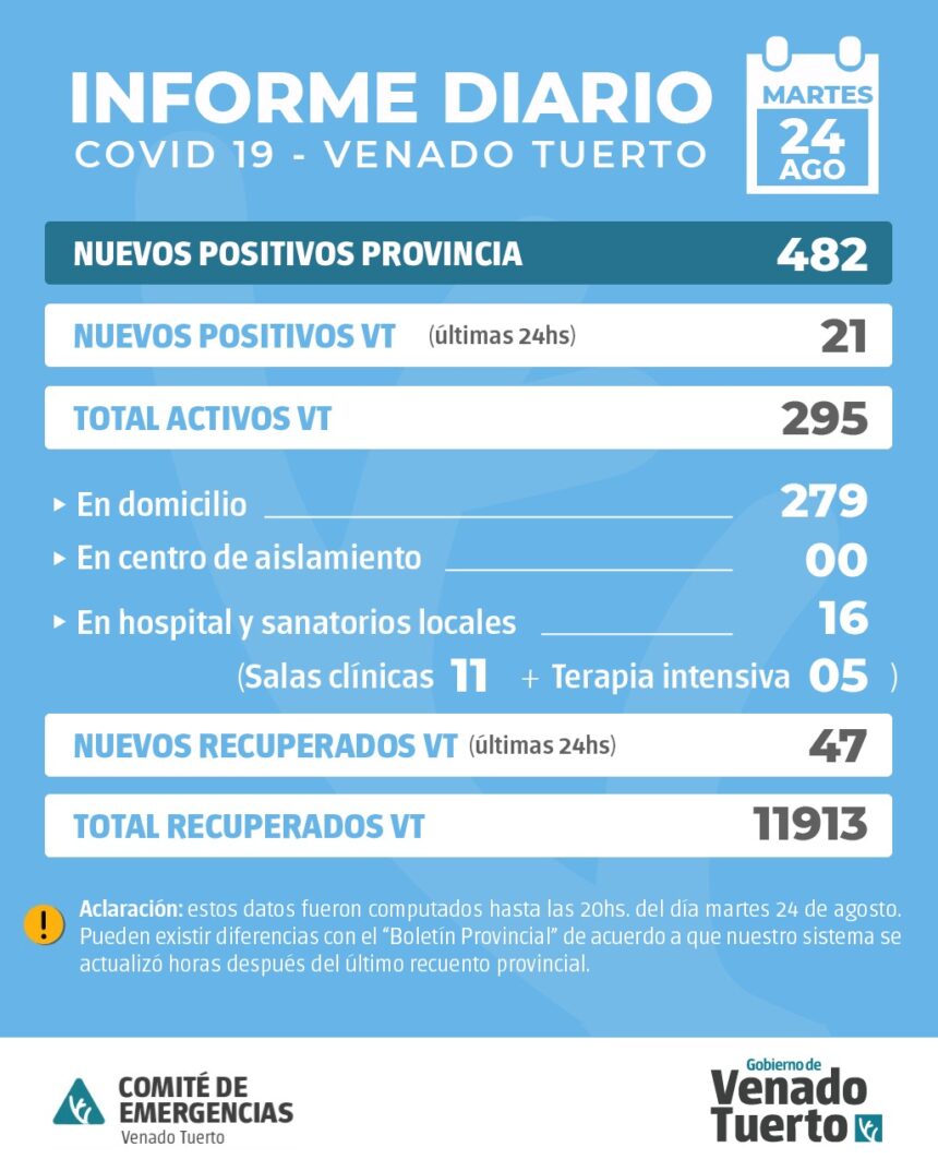 La Provincia confirmó 482 nuevos casos y en Venado Tuerto hubo 21 casos positivos