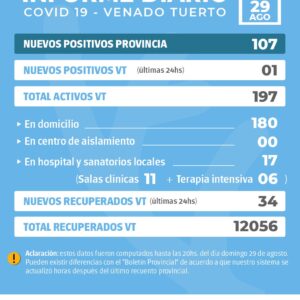 La Provincia confirmó 107 nuevos casos y en Venado Tuerto hubo 1 caso positivo