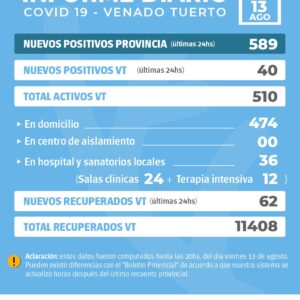 La provincia confirmó 589 nuevos casos y en Venado Tuerto hubo 40 positivos