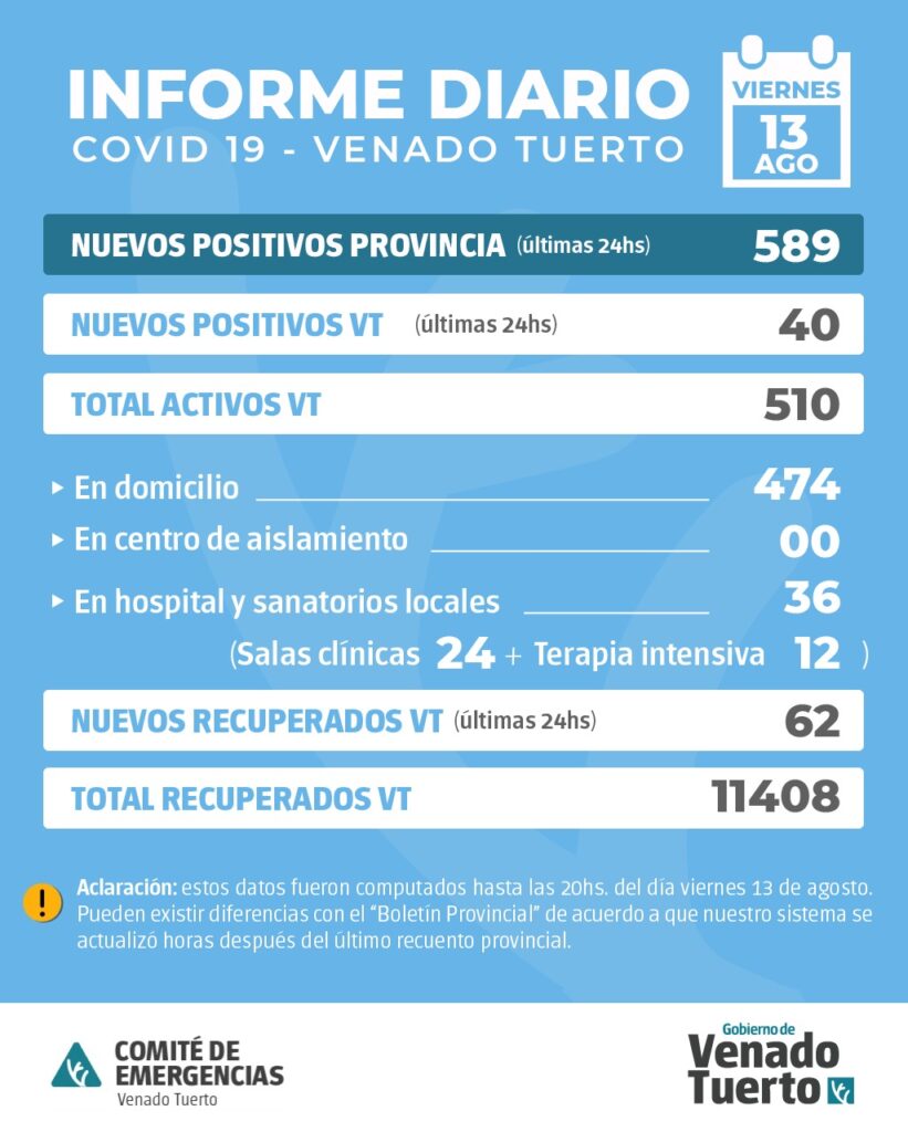 La provincia confirmó 589 nuevos casos y en Venado Tuerto hubo 40 positivos