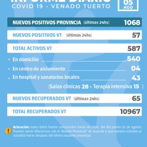 La provincia confirmó 1068 nuevos casos y en Venado Tuerto hubo 57 positivos