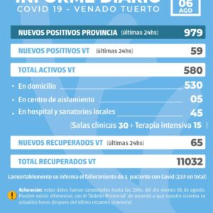 La provincia confirmó 979 nuevos casos y en Venado Tuerto hubo 59 positivos