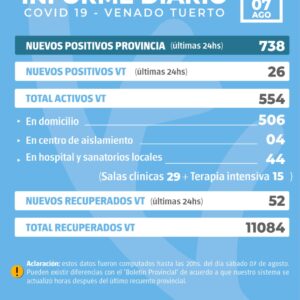 La provincia confirmó 738 nuevos casos y en Venado Tuerto hubo 26 positivos