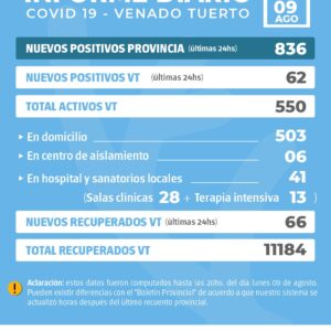 La provincia confirmó 836 nuevos casos y en Venado Tuerto hubo 62 positivos