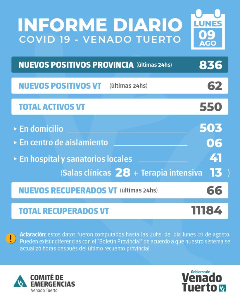 La provincia confirmó 836 nuevos casos y en Venado Tuerto hubo 62 positivos