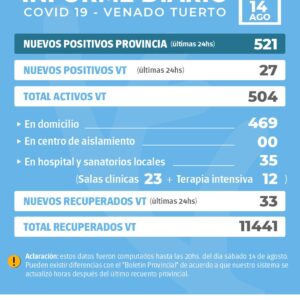 La provincia confirmó 521 nuevos casos y en Venado Tuerto hubo 27 positivos