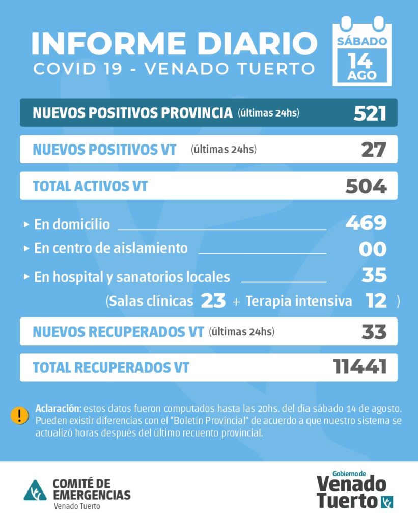 La provincia confirmó 521 nuevos casos y en Venado Tuerto hubo 27 positivos