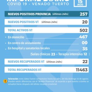 La provincia confirmó 257 nuevos casos y en Venado Tuerto hubo 20 casos