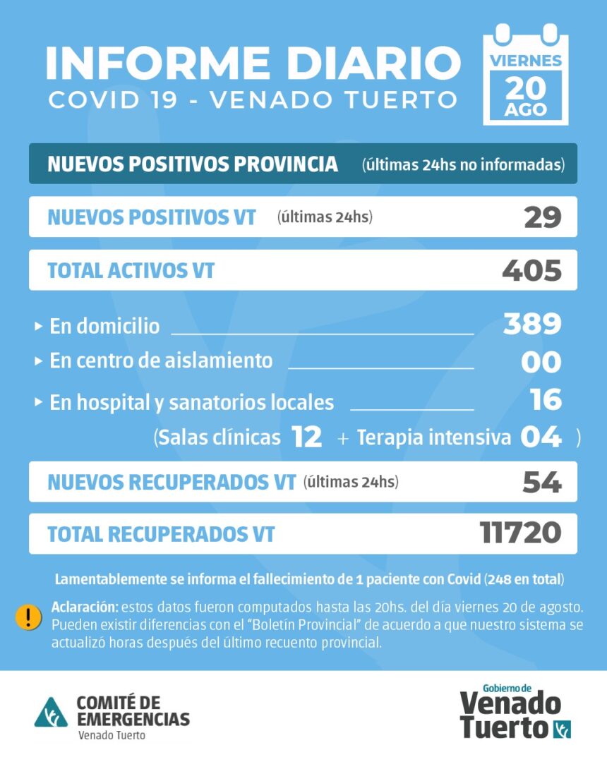 En Venado Tuerto se informaron 29 nuevos casos positivos de Covid