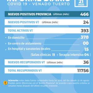 La provincia confirmó 466 nuevos casos y en Venado Tuerto hubo 24 positivos