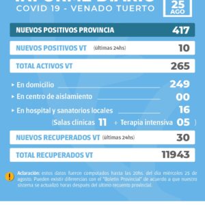 La provincia confirmó 417 nuevos casos y en Venado Tuerto hubo 10 positivos